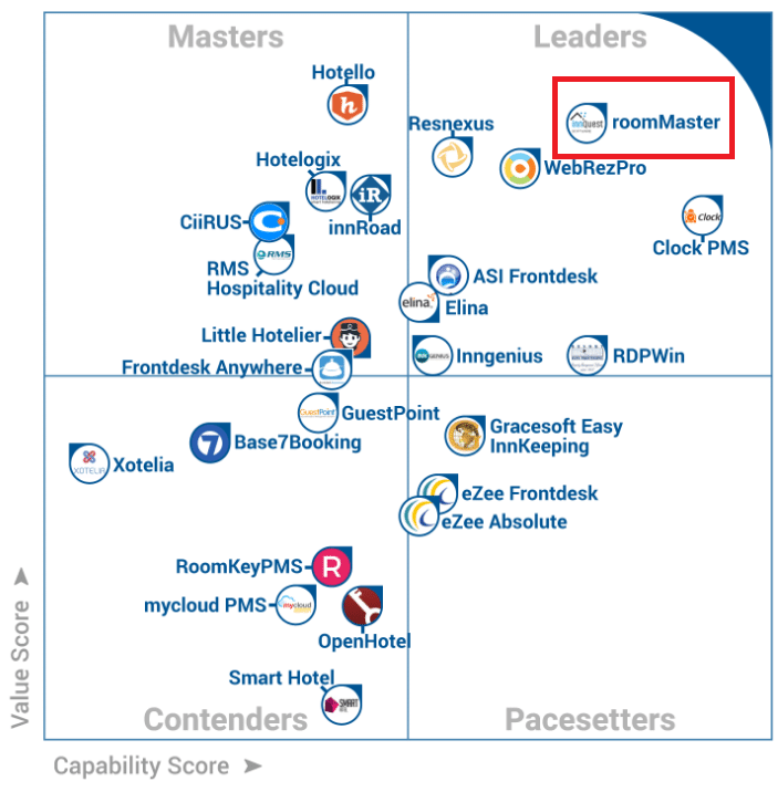 Gartner Quadrant