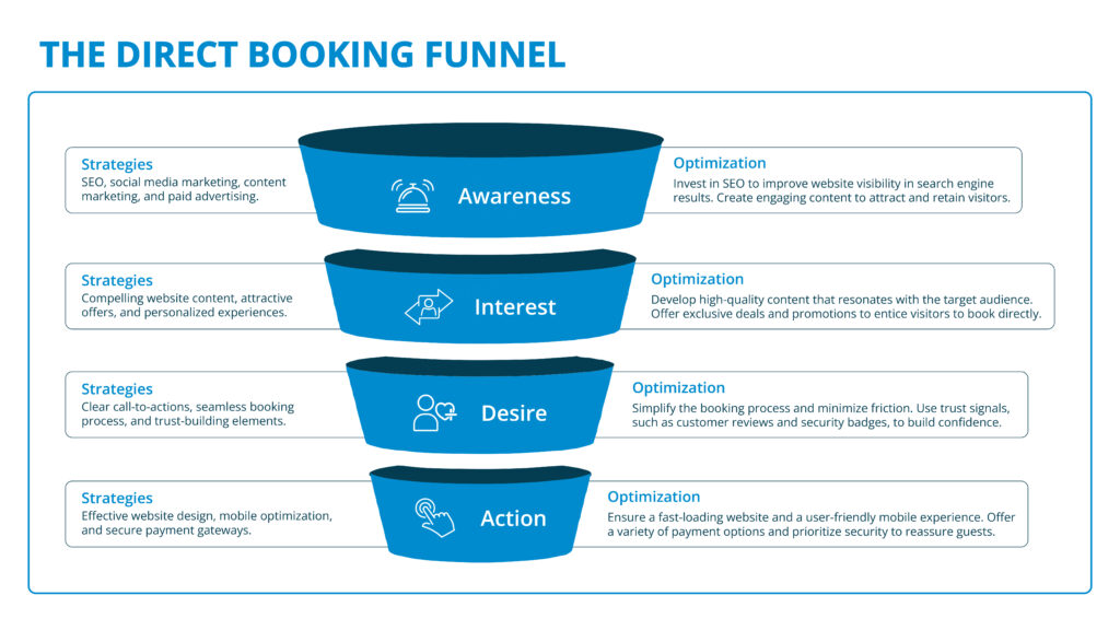how-to-increase-direct-bookings-for-hotels